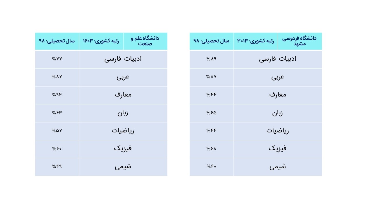 درصدهای مورد نیاز جهت قبولی رشتهی مهندسی صنایع