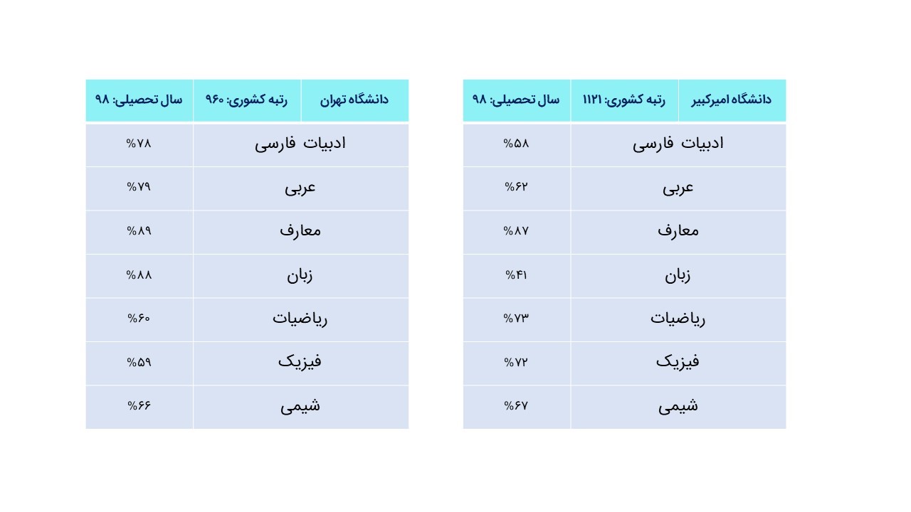 درصدهای مورد نیاز جهت قبولی رشتهی مهندسی صنایع