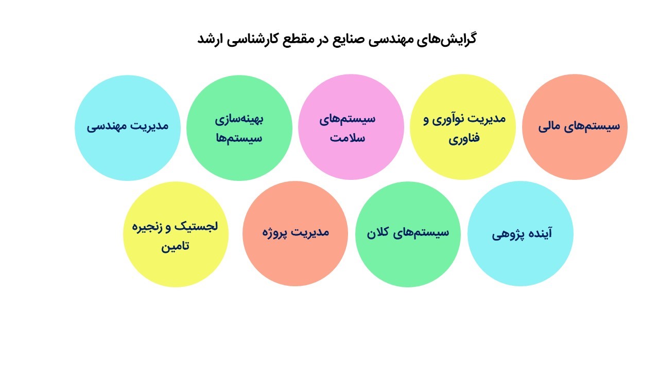 گرایشهای مهندسی صنایع در کارشناسی ارشد