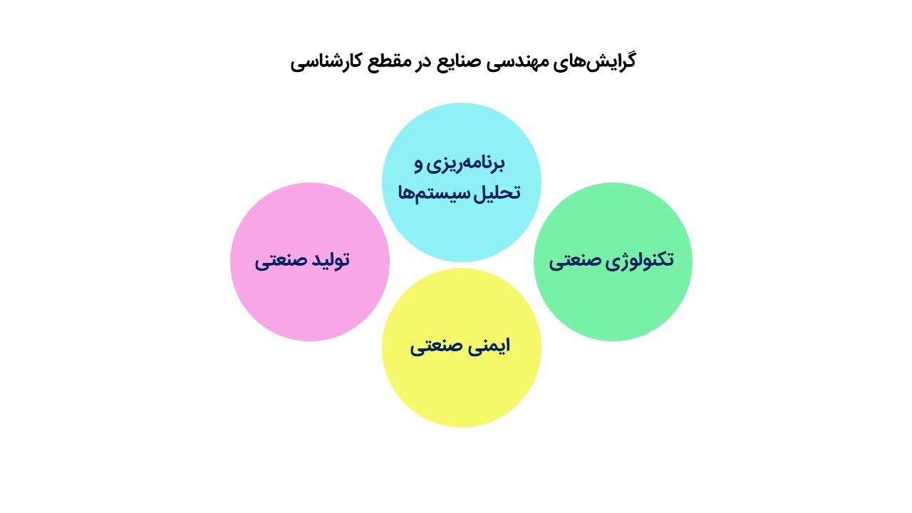 گرایشهای مهندسی صنایع در کارشناسی