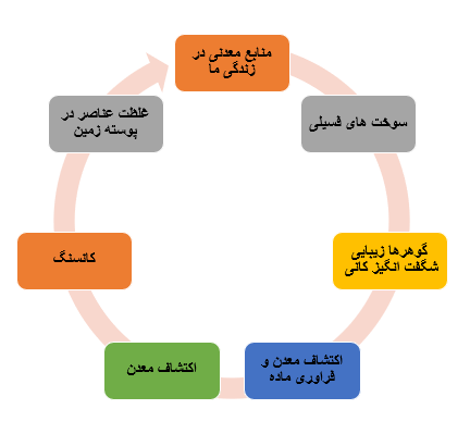 فصل دوم زمین شناسی: منابع معدنی و ذخایر آن ،زیربنای تمدن و توسعه