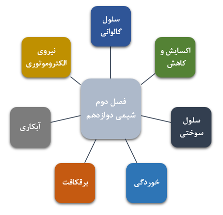 مباحث فصل دوم شیمی دوازدهم