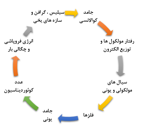 مباحث فصل سوم شیمی دوازدهم