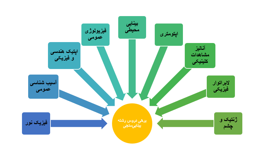 برخی دروس رشته بینایی‌سنجی