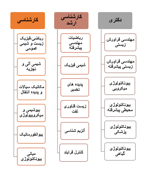 دروس رشته بیوتکنولوژی