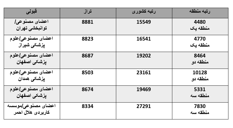 قبولی کنکور۹۹