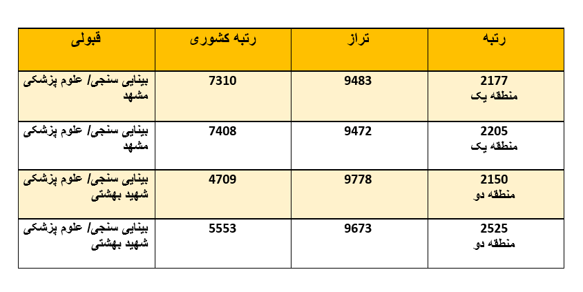 قبولی رشته بینایی‌سنجی