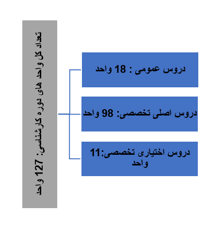 مقطع کارشناسی رشته بیوتکنولوژی