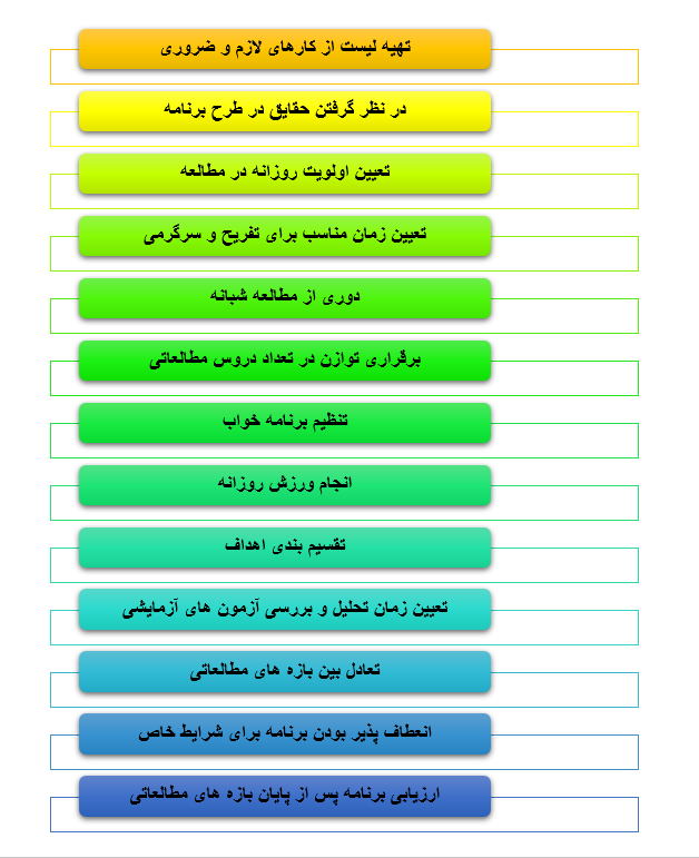 خلاصه برنامه ریزی موفق کنکور