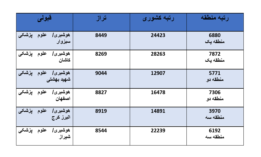 قبولی رشته هوشبری زیرگروه پیراپزشکی