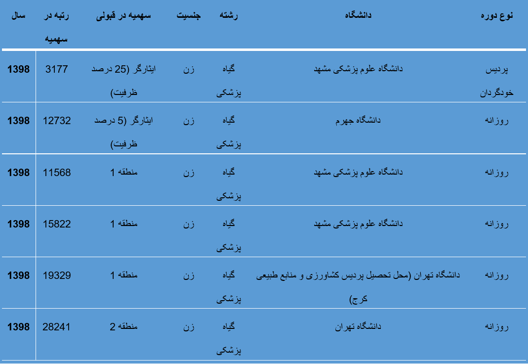 قبولی رشته گیاه پزشکی