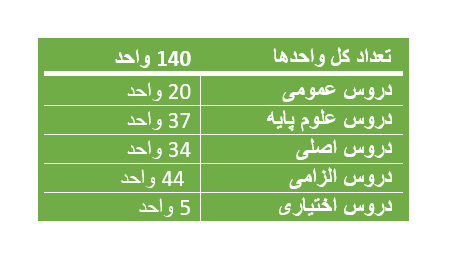 واحدهای رشته گیاه‌پزشکی