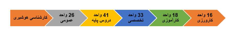 کارشناسی رشته هوشبری