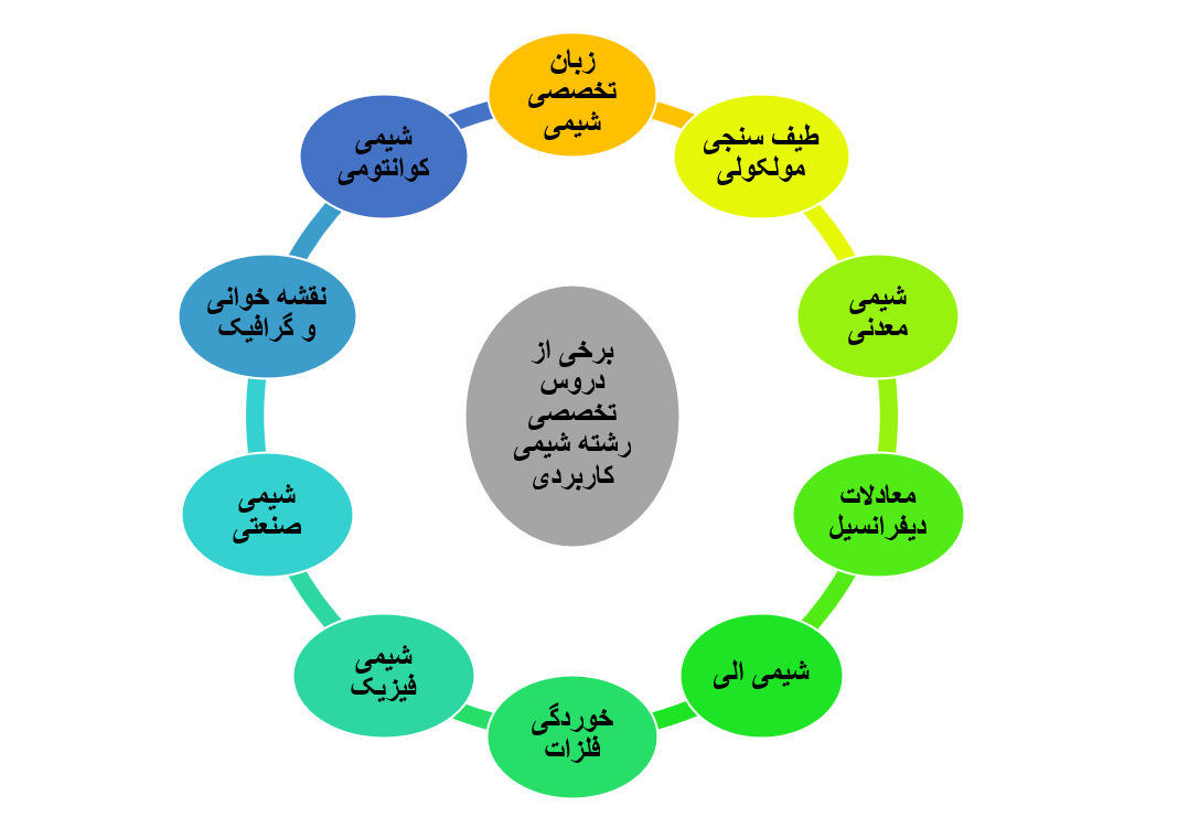 دروس تخصصی رشته شیمی کاربردی