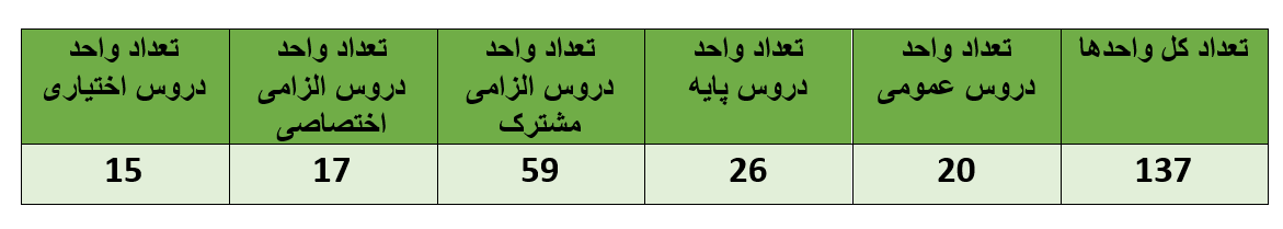 دروس رشته شیمی کاربردی