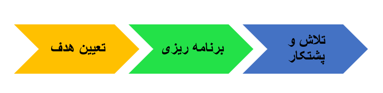 راهکار موفقیت کنکور انسانی