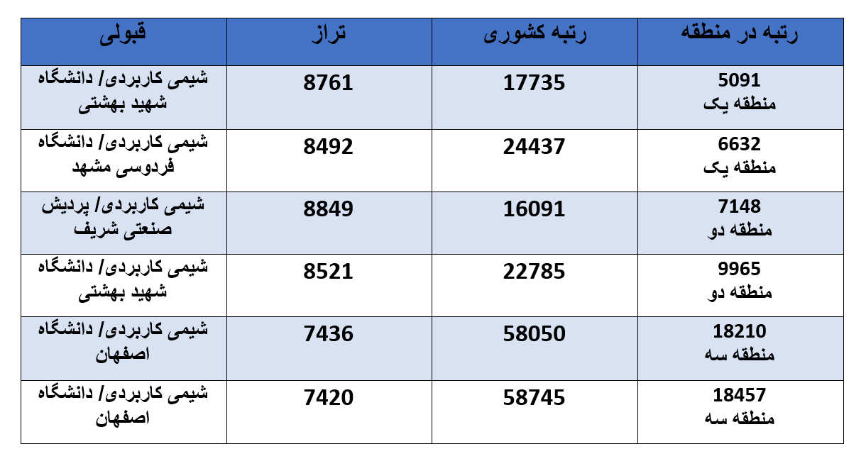قبولی رشته شیمی کاربردی