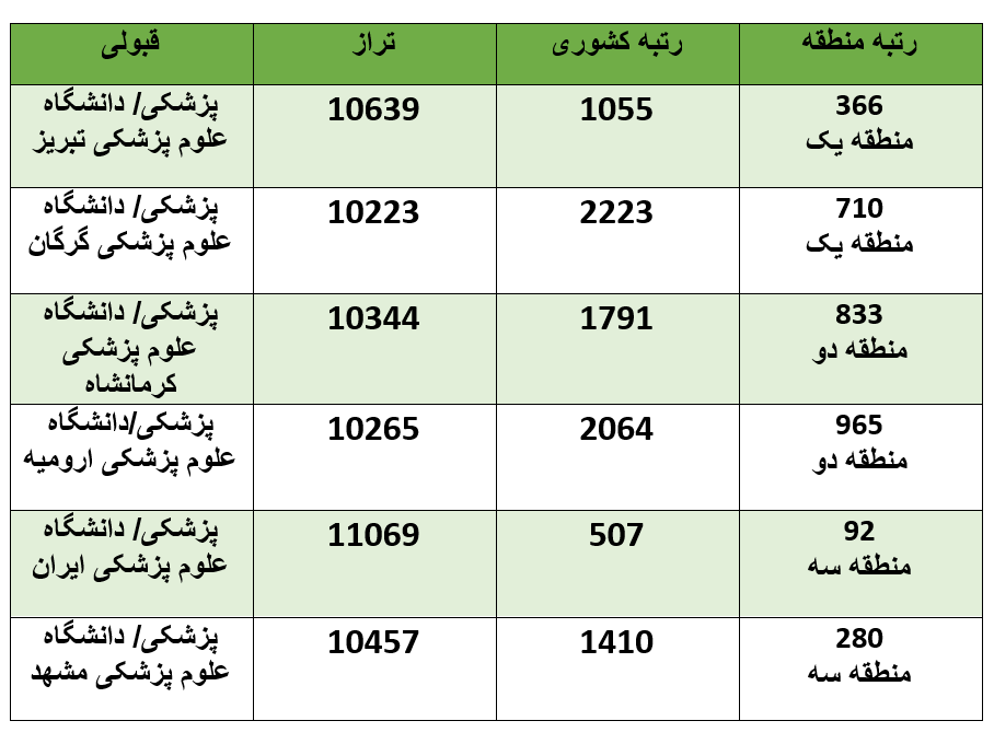 قبولی رشته پزشکی کنکور ۹۹